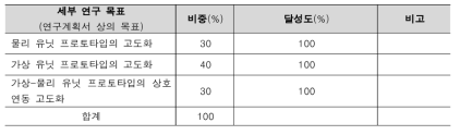 2차년도 연구 목표 달성 및 평가