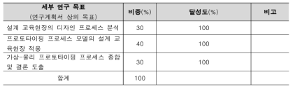 6차년도 연구 목표 달성 및 평가