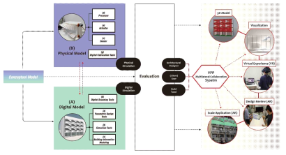 AR기반 다자간 협업 가상-물리 프로토타이핑 프로세스 모델