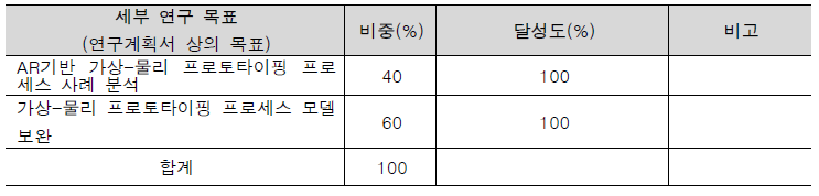 7차년도 연구 목표 달성 및 평가