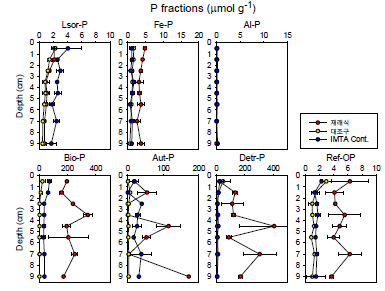 어류양식장(재래식과 생태통합(IMTA)식)과 대조구 저층 퇴적물 내 인 형태별 수직 분포