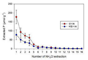 사료(생사료와 배합사료) 내 biogenic P 농도 분석을 위한 반복 추출 결과