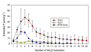 표층 퇴적물(0-1 cm) 내 biogenic P 농도 분석을 위한 반복 추출 결과