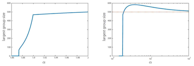 Size of the largest group according to the values of : The population and the negative size effects are set as N=1000, β=2, . (a) 1.86 ≤ α ≤ 2 (b)1 ≤ α ≤ 100 (log scale)