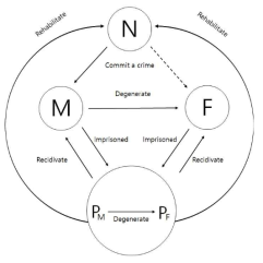 위의 그림은 사회 속의 그룹간의 이동을 표현한 것이다. 중범죄자와 경범죄자는 출소 이후의 행동을 두 가지로 표현할 수 있다. 첫 번째, 갱생하여서, 사회로 돌아가 범죄를 저지르지 않는다. 두 번째, 갱생에 실패하여서, 재범을 하고, 다시 감옥에 수감이 된다. 이 역시 사회에서 충분히 볼 수 있는 경우이다