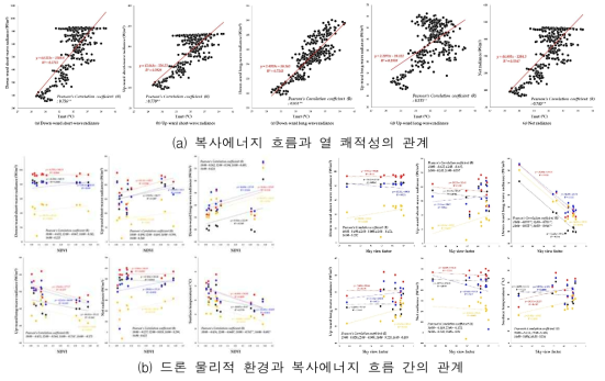 드론 물리적 환경과 복사에너지 및 열 쾌적성 관계