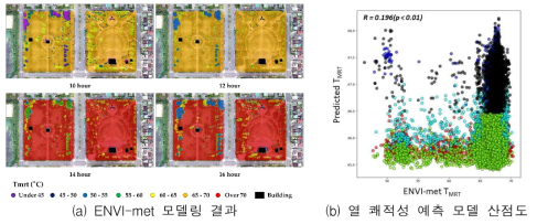드론 기반 물리적 환경과 ENVI-met 열 쾌적성 모델링 결과의 비교
