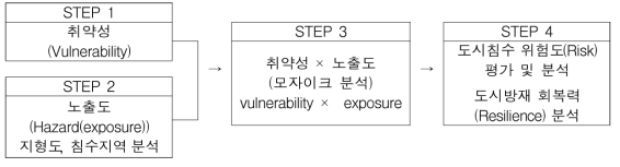 분석체계