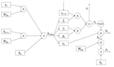 LSTM 내부 구조