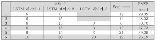 LSTM을 통한 ZWD 추정 결과