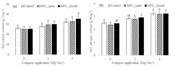 MFC 설치 및 퇴비시비에 따른 토양 유기물 및 질소 함량 변화