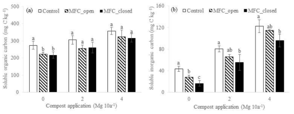 MFC 설치 및 퇴비시비에 따른 토양 수용성 유기탄소 및 무기탄소 함량 변화