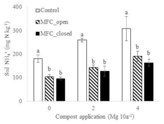 MFC 설치 및 퇴비시비에 따른 토양 암모늄태 질소 함량 변화