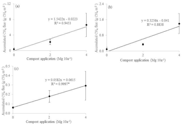 퇴비 시비량과 메탄 방출량의 상관관계. (a) 대조구, (b) MFC_open, (c) MFC_closed