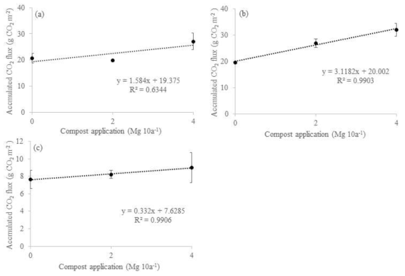 퇴비 시비량과 CO2 방출량의 상관관계. (a) 대조구, (b) MFC_open, (c) MFC_closed