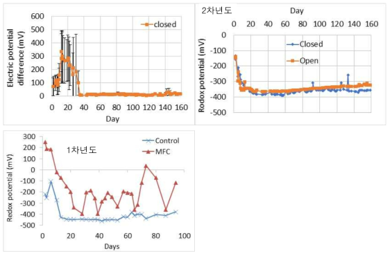 토양 산화환원전위(redox potential)와 MFC(closed)의 전극 전위차