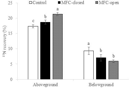 MFC 설치에 따른 15N 표지 요소질소의 식물체 흡수율