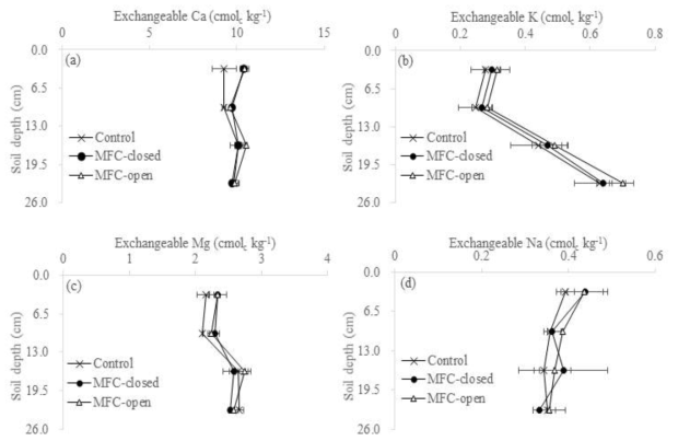 MFC 설치에 따른 토양 교환성 양이온 변화