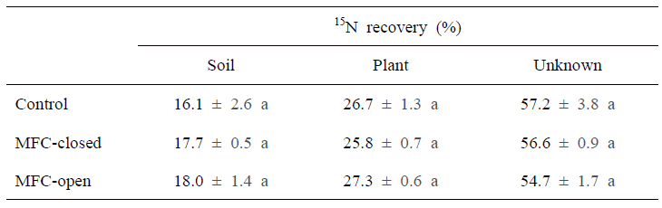 시비한 15N 표지 요소(urea) 질소의 회수율