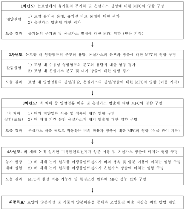 연차별 연구 수행 범위