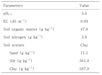 항온배양실험에 사용한 토양의 물리화학적 특성