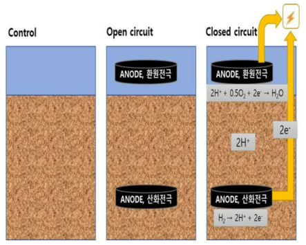 미생물연료전지의 열린회로와 닫힌회로 모식도