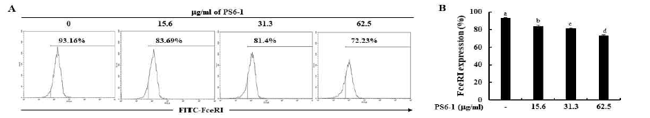 BMCMC에서 FcεRI의 발현에 대한 PS6-1의 억제 효능