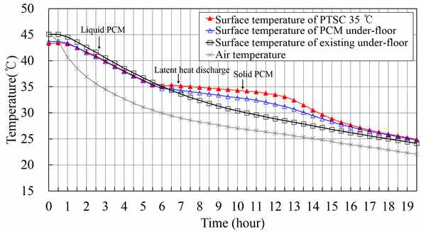 PCM 35 ℃의 열성능 결과