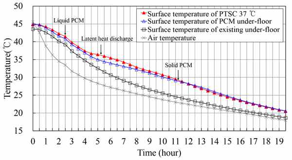 PCM 37 ℃의 열성능 결과