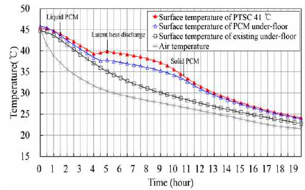 PCM 41 ℃의 열성능 결과