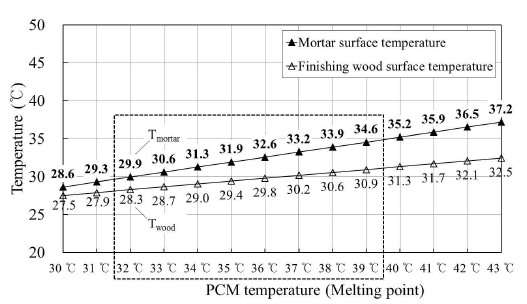 PCM 바닥 난방 시스템을 위한 적정 PCM 온도