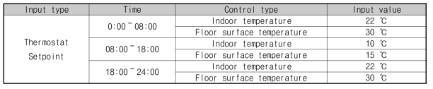 난방 및 비난방 시간대의 실내 및 바닥 표면 설정온도