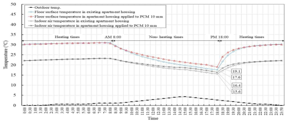 PCM 적용 공동주택 표준층의 시간별 공기 및 바닥 표면온도 분포도