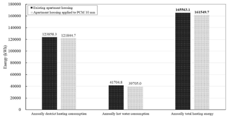 PCM 적용 공동주택 표준층의 연간 난방에너지 절감량