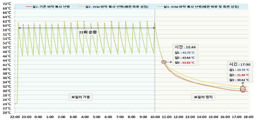 각 실 온수 배관 온도 그래프