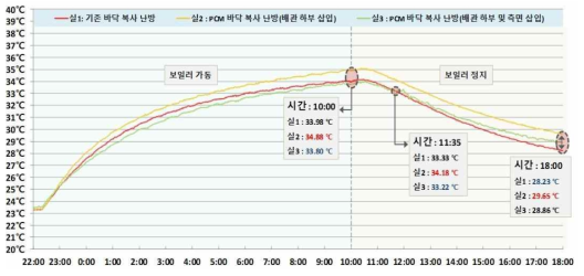 각 실 마감 모르타르 온도 그래프