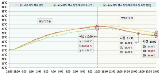 각 실 중앙 1200mm 온도 그래프