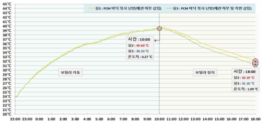 각 실 삽입된 PCM 온도 그래프