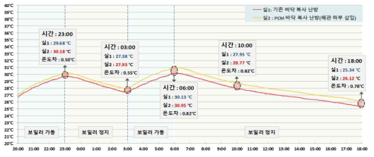 각 실 마감 모르타르 온도 그래프