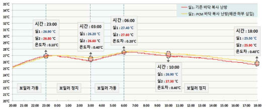 각 실 중앙 1200mm 온도그래프