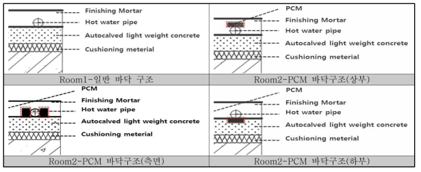 PCM 설치 위치에 따른 바닥 구조