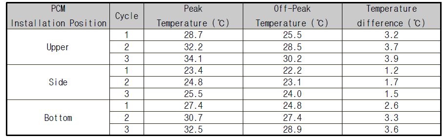 PCM 온도 변화