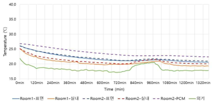 냉방기 PCM 적용 유무에 따른 실내 및 바닥 표면 온도