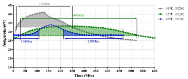 PCM 온도 실험 결과