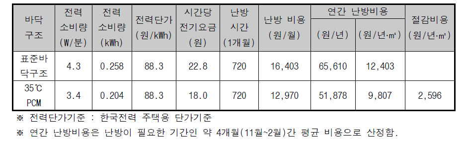 바닥구조별 월 에너지 비용 산정