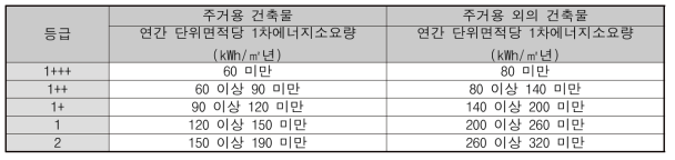 건축물 에너지효율등급 인증기준