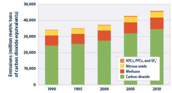 1990-2010 세계 온실가스 배출 현황