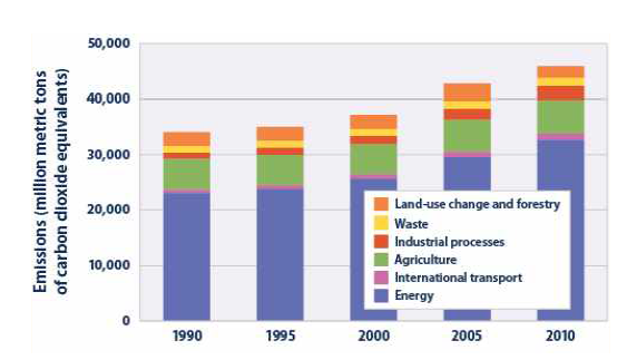 1990-2010 분야별 온실가스 배출 현황