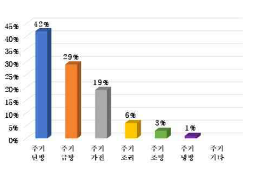 국내 주거건물의 에너지 사용 현황