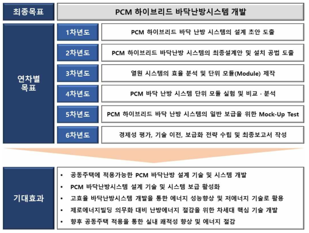 최종 목표 및 기대효과